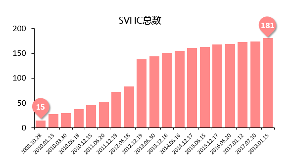 SVHC181清单-华谱检测